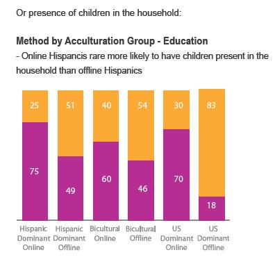 Chart - Method by Acculturation Group - Children